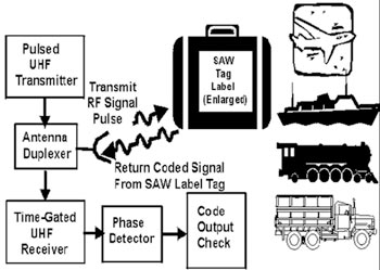 Структурная схема инспекционного устройства на ПАВ.
